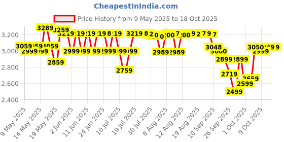amazon.in Crompton CHAMP PLUS II | 0.5 HP | Residential Water Pump Self Priming Regenerative | Single Phase| ADDS (Drip Proof Adapter) | Anti-Jam Winding | 1 Years Manufacturer's warranty crompton Price History Graph from 9 May 2025 to 18 Oct 2025