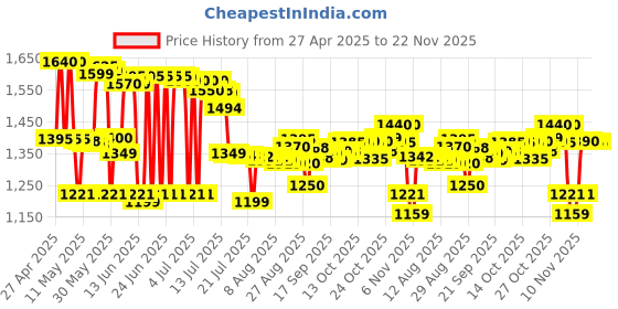 amazon.in Crompton ChopMaxx Electric Vegetable Chopper | 300 Watts Motors | Twin S-Shaped Ninja food grade blades | 800 ml see through food grade bowl | Whisking attachment | Easy to clean & Store crompton Price History Graph from 27 Apr 2025 to 22 Nov 2025
