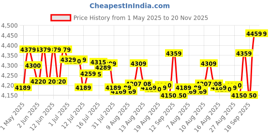 amazon.in Crompton CIL120-9 Circulating Inline Pump 0.16 HP 120 Watt Single phase crompton Price History Graph from 1 May 2025 to 19 Nov 2025