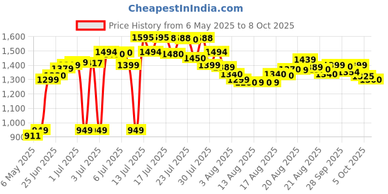 amazon.in Crompton Comfy Plus 800 Watt Quartz Room Heater with 2 Heat Setting | Handle to carry | Neon Lamp indicator crompton Price History Graph from 6 May 2025 to 8 Oct 2025
