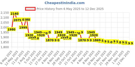 amazon.in Crompton Cool Breeze 600 mm (24 inch) Anti Rust Small Ceiling Fan (Lustre Brown) Price History Graph from 6 May 2025 to 12 Dec 2025