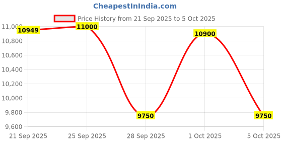 amazon.in Crompton Cool Breeze DAC Desert Air Cooler- 53L; with Everlast Pump, 4-Way Air Deflection and Honeycomb Pads; White & Black, (ACGC-CBDAC53) Price History Graph from 21 Sep 2025 to 5 Oct 2025