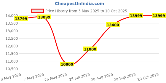 amazon.in Crompton Cool Breeze DAC Desert Air Cooler- 80L; with Everlast Pump, 4-Way Air Deflection and Honeycomb pads; White & Black Price History Graph from 3 May 2025 to 10 Oct 2025