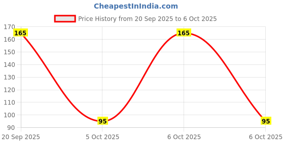 amazon.in Crompton Deco Socket Rush 0.5-Watts LED Bulb Night Lamp (White, Pack of 1, Prong) Price History Graph from 20 Sep 2025 to 6 Oct 2025