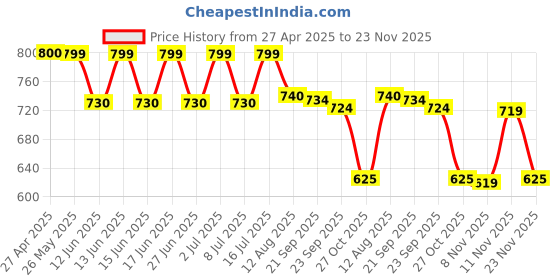 amazon.in Crompton Desire 1100 Watts Dry Iron (Dark Blue) Price History Graph from 27 Apr 2025 to 23 Nov 2025