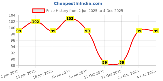 amazon.in Crompton Domestic Recess LED Deep Cut Down Lighter Star Deep Glaze 3W (Cool Day Light, Pack of 1) crompton Price History Graph from 2 Jun 2025 to 3 Dec 2025