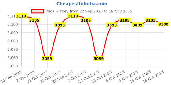amazon.in Crompton DuroElite 800Watt Mixer Grinder with Motor Vent-X Technology (3 Stainless Steel Jars, Mettalic Finish) Price History Graph from 20 Sep 2025 to 18 Nov 2025