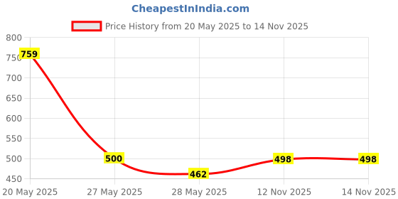 amazon.in Crompton Dyna Ray 12W Round E27 LED Warm White Pack of 8 Price History Graph from 20 May 2025 to 14 Nov 2025