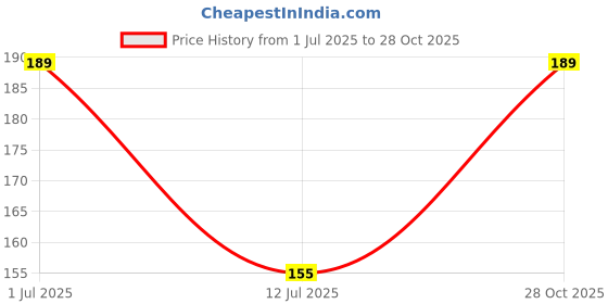 amazon.in Crompton Dyna Ray 5W Round B22 LED Warm White Pack of 2 Price History Graph from 1 Jul 2025 to 28 Oct 2025
