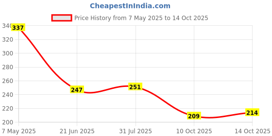 amazon.in Crompton Dyna Ray 5W Round E27 LED Cool Day Light Pack of 4 crompton Price History Graph from 7 May 2025 to 10 Oct 2025