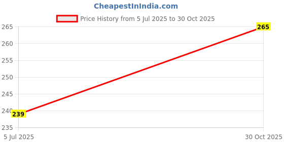 amazon.in Crompton Dyna Ray 7W Round B22 LED Cool Day Light Pack of 4 Price History Graph from 5 Jul 2025 to 30 Oct 2025
