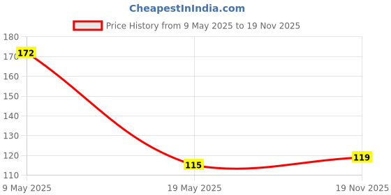 amazon.in Crompton Dyna Ray 7W Round B22 LED Warm White Pack of 2 Price History Graph from 9 May 2025 to 19 Nov 2025