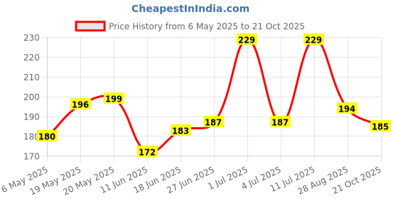 amazon.in Crompton Dyna Ray 7W Round B22 LED Warm White Pack of 4 Price History Graph from 6 May 2025 to 21 Oct 2025