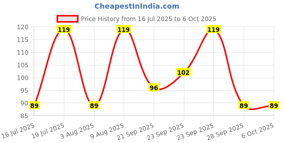 amazon.in Crompton Dyna Ray 9W Round B22 LED Cool Day Light Pack of 2 Price History Graph from 16 Jul 2025 to 6 Oct 2025