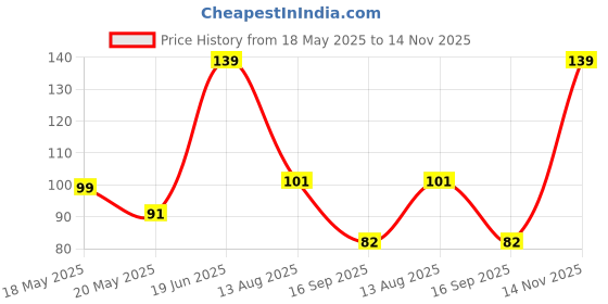amazon.in Crompton Dyna Ray 9W Round E27 LED Warm White Pack of 2 Price History Graph from 18 May 2025 to 14 Nov 2025