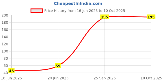 amazon.in Crompton Dyna Ray LED Bulb | 5W | Cool Day Light | B22 Base | 4Kv Surge Protection | Efficiency | High lumen Pack of 1 Price History Graph from 16 Jun 2025 to 9 Oct 2025