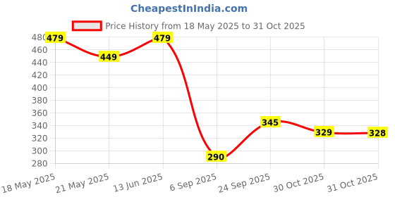 amazon.in Crompton Emergency 9 W LED Bulb Base B22 Cool Day Light (Pack of 1) crompton Price History Graph from 18 May 2025 to 31 Oct 2025
