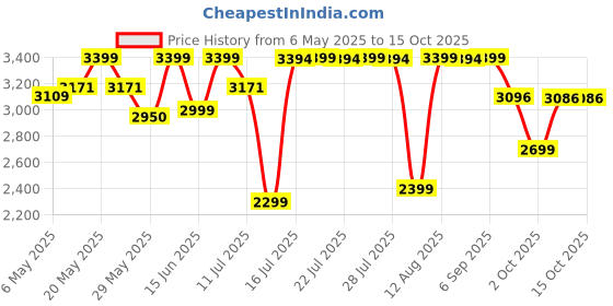 amazon.in Crompton Energion HS 1200 mm BLDC Ceiling Fan with Remote Control | BEE 5 Star Energy Rating | ActivBLDC Technology | Anti-Rust | Superior Air Delivery | 5 Year Manufacturer Warranty | Brown crompton Price History Graph from 6 May 2025 to 15 Oct 2025