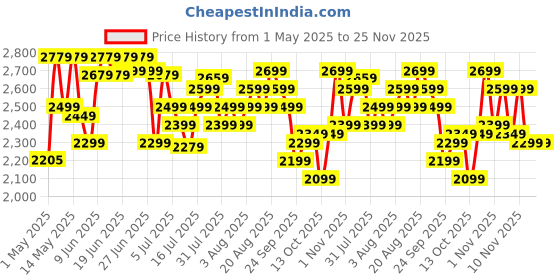 amazon.in Crompton Energion Hyperjet 1200mm BLDC Ceiling Fan | Point Anywhere Remote Control | BEE 5 Star Rated Energy Efficient | Superior Air Delivery | Anti-Rust | 2 Year Manufacturer Warranty | Brown crompton Price History Graph from 1 May 2025 to 24 Nov 2025