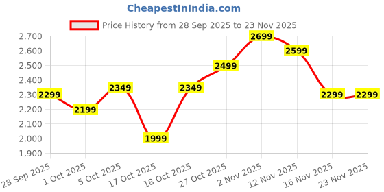 amazon.in Crompton Energion Hyperjet 1200mm BLDC Ceiling Fan | Point Anywhere Remote Control | BEE 5 Star Rated Energy Efficient | Superior Air Delivery | Anti-Rust | 2 Year Manufacturer Warranty | White Black Price History Graph from 28 Sep 2025 to 23 Nov 2025