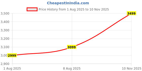 amazon.in Crompton Energion Hyperjet Smart 1200mm BLDC Ceiling Fan | Wi-Fi, Bluetooth & Remote | Alexa & Ok Google | BEE 5 Star Energy Rated | High Air Delivery | 2 Year Manufacturer Warranty | Matte Black Price History Graph from 1 Aug 2025 to 10 Nov 2025