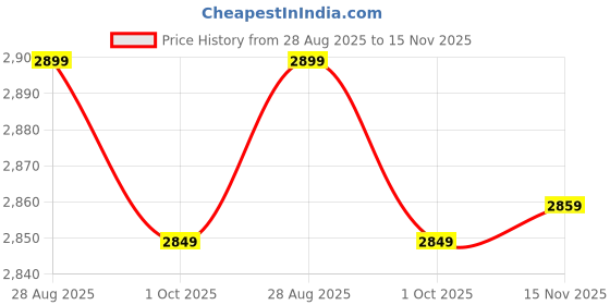 amazon.in Crompton Energion Nucleoid 1200mm BLDC Ceiling Fan | Remote Control | BEE 5 Star Energy Rated | High Air Delivery | 4 Years Manufacturer Warranty | Silver White Price History Graph from 28 Aug 2025 to 15 Nov 2025