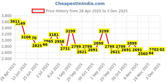 amazon.in Crompton Energion Regmote 1200mm BLDC Ceiling Fan | India's First Dual Control Fan - Remote & Regulator Control | BEE 5 Star Rated Energy Efficient | 4 Year Manufacturer's Warranty | Brown Price History Graph from 28 Apr 2025 to 3 Dec 2025