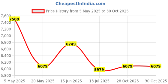 amazon.in Crompton Energion Roverr 1200mm BLDC Ceiling Fan with Remote Control | ActivBLDC Technology | BEE 5 Star Energy Rating | Seamless Aesthetics | 5 Year Manufacturer Warranty | Champagne Gold Price History Graph from 5 May 2025 to 28 Oct 2025