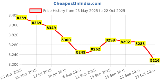 amazon.in Crompton Energion Roverr Underlight 1200mm BLDC Ceiling Fan | Light Dimming Feature | Remote Control | 5 Years Warranty (Champagne Gold), Pack of 1 Price History Graph from 25 May 2025 to 22 Oct 2025