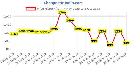 amazon.in Crompton Fabrimagic Neo 1200 W Steam Iron with 180 ml water tank, Upto 15g /min Steam Output with Vertical Steaming and Non-Stick Soleplate (Blue), 6 Fabric Settings. crompton Price History Graph from 7 May 2025 to 5 Oct 2025