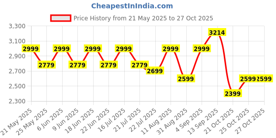 amazon.in Crompton FlameStar 2 Burner Glass Top Gas Stove | 1 Jumbo & 1 Medium Burner | Max Space | Easy Cleaning | Scratch Resistant Toughened Glass | Tri Pin Brass Burners | 2 Year Manufacturer's Warranty crompton Price History Graph from 21 May 2025 to 27 Oct 2025