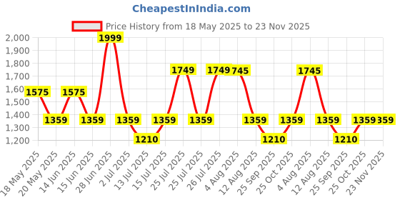 amazon.in Crompton FLUX AIR 225 MET BLD & PL. GUARD, Pack of 1 Price History Graph from 18 May 2025 to 22 Nov 2025