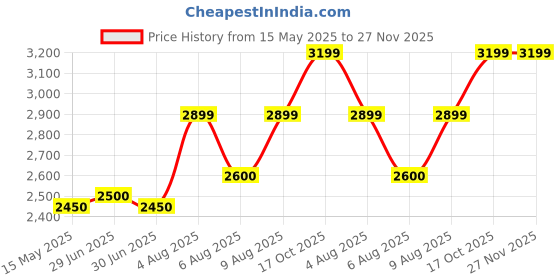 amazon.in Crompton Fresh mix classic – Juicer|| 500 watts powerful motor || Food grade juicer, 2 years warranty. crompton Price History Graph from 15 May 2025 to 27 Nov 2025