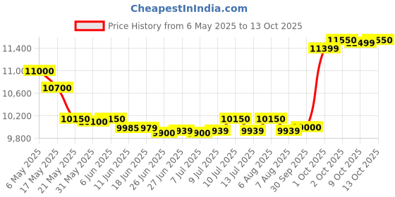 amazon.in Crompton Gale 90 Litres Desert Air Cooler for home | Large & Easy Clean Ice Chamber | 4-Way Air Deflection | Density Honeycomb Pads | Everlast Pump crompton Price History Graph from 6 May 2025 to 13 Oct 2025