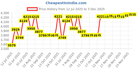 amazon.in Crompton Gleam 50 Watt Outdoor Waterproof LED Flood Light | Wide Angle Beam| (Cool Day Light 6500K) - Pack of 4 Price History Graph from 12 Jul 2025 to 3 Dec 2025