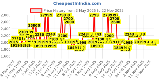 amazon.in Crompton Gleam NXT 100 Watt Outdoor LED Flood Light | Wide Angle Beam| (Cool Day Light 6500K) - Pack of 1 crompton Price History Graph from 3 May 2025 to 21 Nov 2025