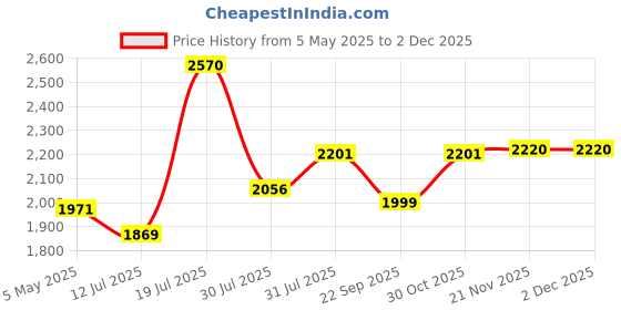 amazon.in Crompton Gleam NXT 150 Watt Outdoor LED Flood Light | Wide Angle Beam| (Cool Day Light 6500K) - Pack of 1 Price History Graph from 5 May 2025 to 1 Dec 2025