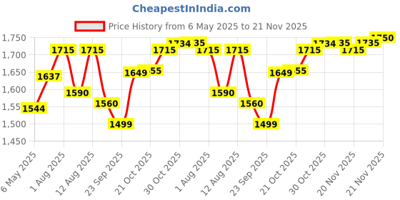 amazon.in Crompton Gleam NXT 70 Watt Outdoor LED Flood Light | Wide Angle Beam| (Cool Day Light 6500K) - Pack of 1 crompton Price History Graph from 6 May 2025 to 21 Nov 2025