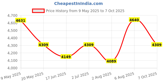 amazon.in Crompton GLORY PLUS I |1 HP|Residential Water Pump | Self Priming Regenerative | Single Phase |ADDS (Drip Proof Adapter) | Anti-Jam Winding Technology| 1 Year Manufacturer's warranty crompton Price History Graph from 9 May 2025 to 7 Oct 2025