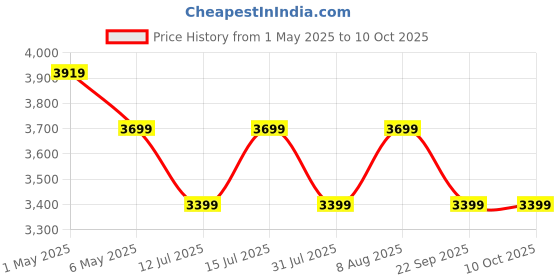 amazon.in Crompton Gracee 5 Litres instant water heater with 4 Level Advance Safety | 3000W fast heating element | Rust proof Body | 5 years tank warranty | 2 years element warranty, Wall Mounting Price History Graph from 1 May 2025 to 9 Oct 2025