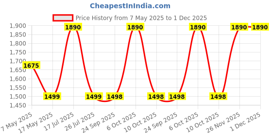 amazon.in Crompton Greaves Drift Air Plus Exhaust Fan with Anti-Dust Technology- 225 mm (Silver), 9 inch (DRIFTAIRPLSAD9GRY) crompton greaves Price History Graph from 7 May 2025 to 1 Dec 2025