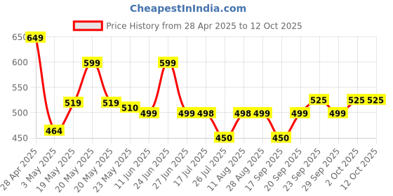 amazon.in Crompton Greaves RD 750-Watt Dry Iron with Double Layer Non-stick Coating (Blue) Price History Graph from 28 Apr 2025 to 11 Oct 2025