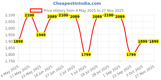 amazon.in Crompton Hiflo Neo 16-Inch Table Fan 400mm (kd White) Price History Graph from 4 May 2025 to 25 Nov 2025
