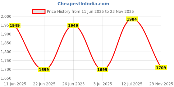 amazon.in Crompton High Flo Waveplus table fan- KD white Price History Graph from 11 Jun 2025 to 23 Nov 2025