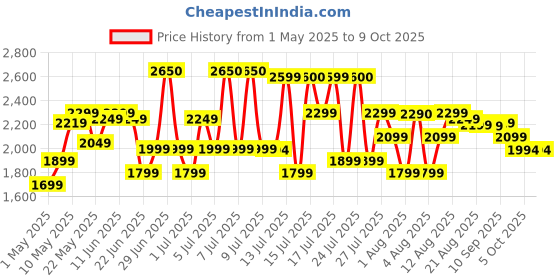 amazon.in Crompton High Flo Waveplus wall mount fan-KD white Price History Graph from 1 May 2025 to 8 Oct 2025