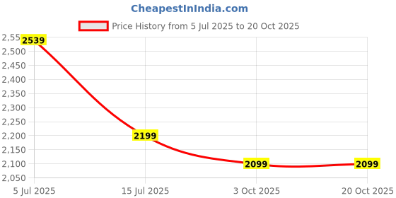 amazon.in Crompton High Speed 600 mm (24 inch) Small Ceiling Fan (Brown) Price History Graph from 5 Jul 2025 to 20 Oct 2025
