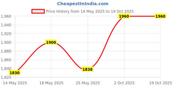 amazon.in Crompton High Speed Briz Air 600mm Ceiling Fan (Brown Color) crompton Price History Graph from 14 May 2025 to 17 Oct 2025