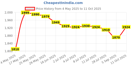 amazon.in Crompton High Speed Briz Air 600mm Ceiling Fan (White) Price History Graph from 4 May 2025 to 11 Oct 2025