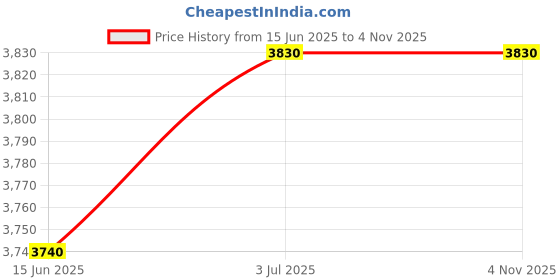 amazon.in Crompton High Speed Gianna 1200mm (48 inch) Ceiling Fan (Walnut Brown), Pack of 1 Price History Graph from 15 Jun 2025 to 1 Nov 2025