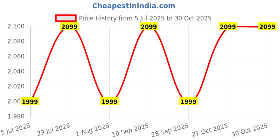 amazon.in Crompton HIGHSPEED AMEO 1200mm (48 inch) Ceiling Fan (Ivory) Star rated energy efficient fan Price History Graph from 5 Jul 2025 to 27 Oct 2025